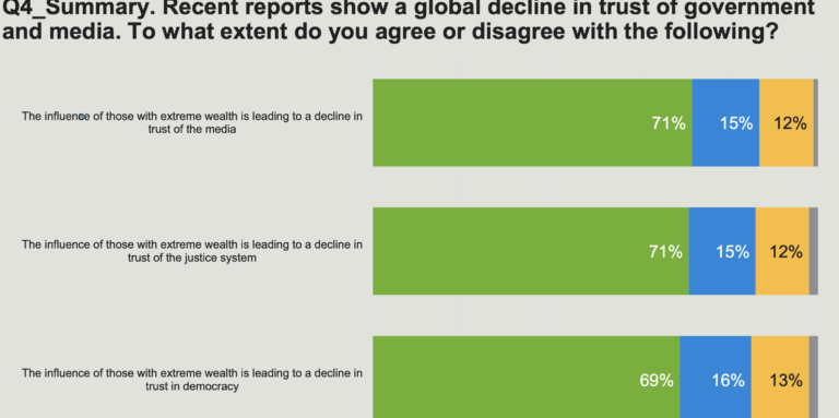 In Davos, even some millionaires realize that economic inequality is a threat to democracy
